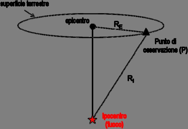 The epicentral distance (R E ) is defined as the distance on the ground surface between the observation point (P) and the earthquake epicenter.