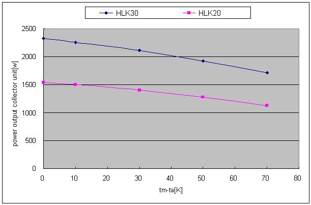 Figure 5.1 Power output per collector unit (For G=1000 W/m 2 ) Incident angle modifier HLK30 IAM at ө 0 o 10 o 20 o 30 o 40 o 50 o 60 o 70 o 80 o 90 o Transversal: 1.