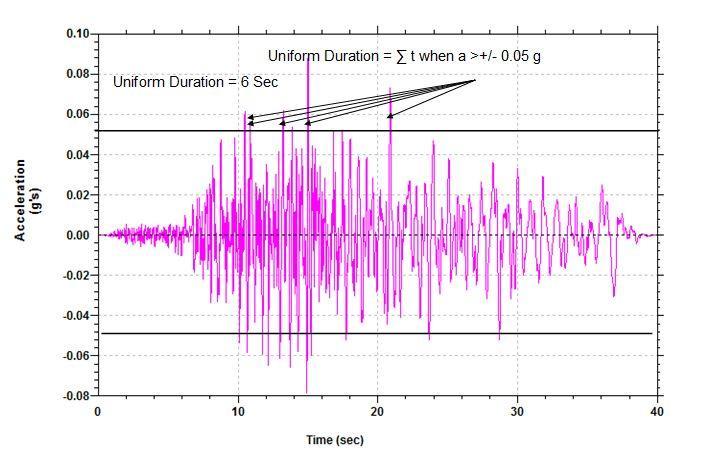 Figure 2.2. Evaluation of Uniform Duration for Acceleration Time History of Station Carson-Water St 1994 Northridge Earthquake 2.2.3.