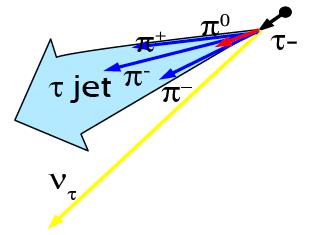 Tau Decay: Tau Reconstruction 35% leptonic (τ e νν / τ µ νν) 65% hadronic (τ π ν / τ ππ ν /.