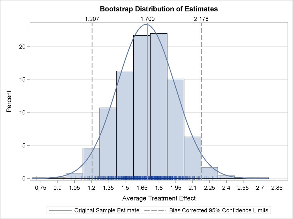 The BOOTSTRAP statement requests the computation of bootstrap-based standard errors and confidence limits for the ATE and potential outcome means and adds these estimates to the Analysis of Causal