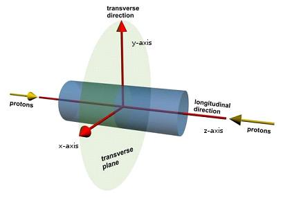 Figure 3.3: The ATLAS co-ordinate system [32]. ATLAS is made up of different layers of components each with its own ability to detect specific properties, or types of particles, as shown in Figure 3.