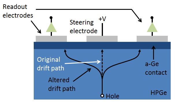 Chapter 7 Inter-Electrode Charge Collection detrimental effects in the detector rather than correcting in analysis, and field-shaping electrodes will limit the achievable electrode spacing and