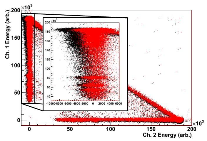 Chapter 7 Inter-Electrode Charge Collection The cross-talk effect became noticeable during energy calibration.