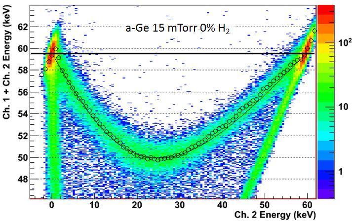 Chapter 7 Inter-Electrode Charge Collection 7.3 Results This section details the results obtained for inter-electrode charge collection measurements on the strip detectors described previously.