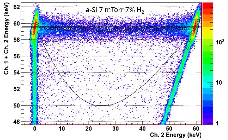 Chapter 7 Inter-Electrode Charge Collection charge loss, with the maximum deficit being less than 0.7% of the gamma-ray energy. The shared event ratio was 6.