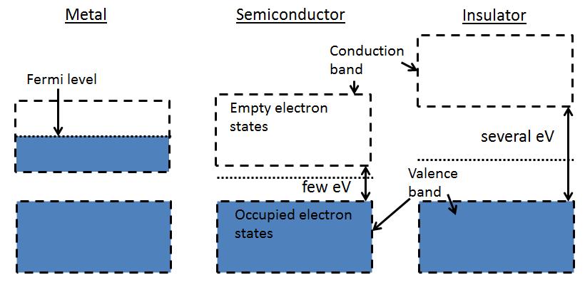 Chapter 3 Germanium-Based Radiation Detectors However, if the electrons are prevented from gaining a small amount of kinetic energy due to forbidden energy values, their movement may be restricted.