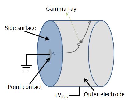 Chapter 3 Germanium-Based Radiation Detectors A cylindrical geometry presents unique problems during processing.