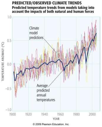 Comparing Climate Model Predictions with Observations Including human impacts as well Human