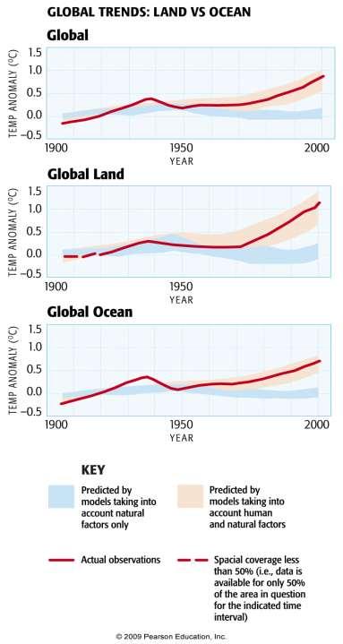 Global Trends: land vs.
