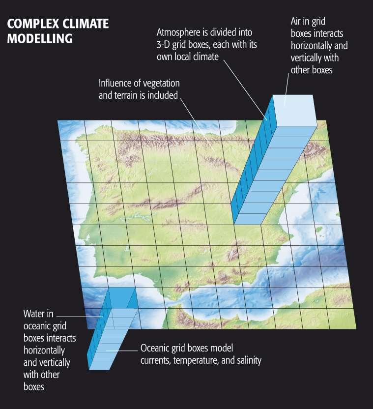 Complex Climate Modeling All this is accomplished by breaking the oceans and atmosphere into many small grid boxes, and using the underlying