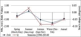 There are four season in Bhutan and it has been analyzed by the statistical method.