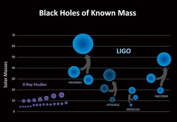 Unusual properties of LIGO BHs LIGO has detected 3BBH mergers (+1 candidate) so far.