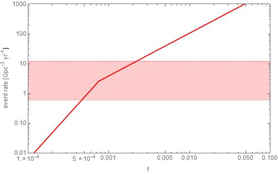 event rate [Gpc -3 yr -1 ] LIGO BHs = PBHs?