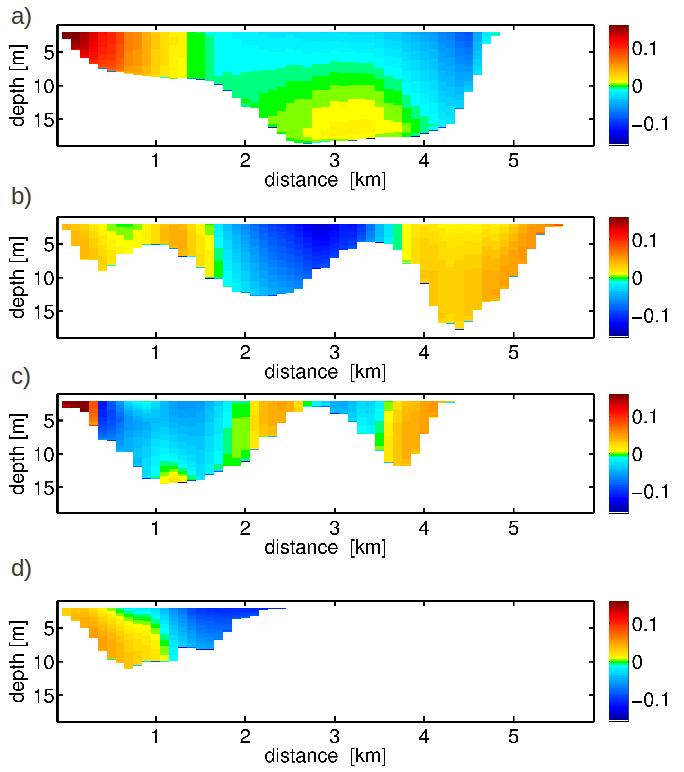 Along-channel residual flow - the cross-sectional pattern of residual flow reveals the dominating physics in the region (cf. Valle-Levinson et al.