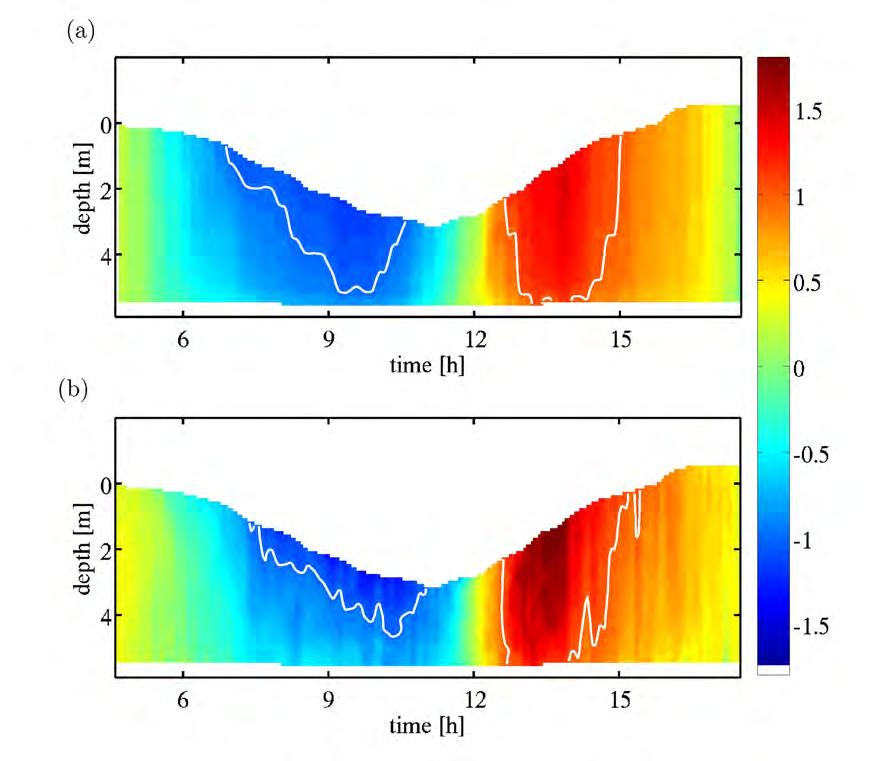 Vertical structure of along-channel flow - 12 h of