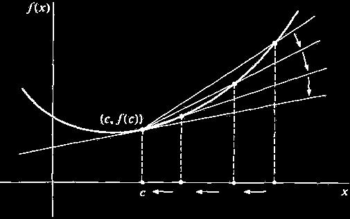 Definition of the Slope of a Graph The slope m of the graph of f at the point (x,f(x)) is equal to the slope of its tangent line at (x,f(x)) and is given by f ( x ) m lim msec lim 0 0 provided the