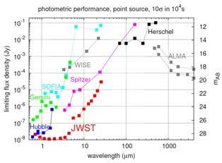 JWST imaging capabilities Instrument Wavelength (in microns) Pixel scale (in mas/pixel) Field of view (arcmin x arcmin) NIRCam 0.6-2.3 32 2.2 x 4.4 NIRCam 2.4-5.0 65 2.2 x 4.4 NIRISS 0.9-5.0 65 2.2 x 2.