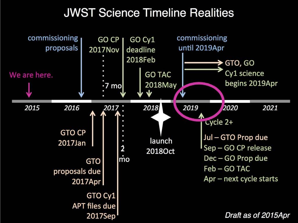 JWST timeline for the preparation of scientific