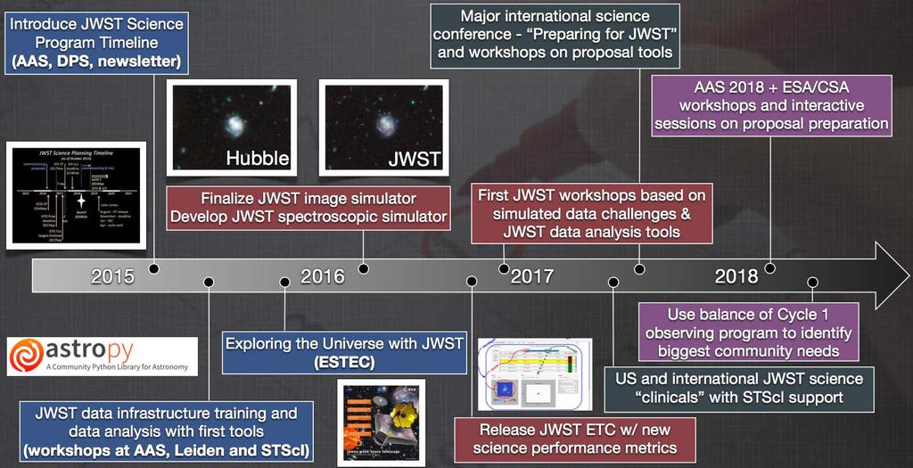 JWST timeline for the preparation of scientific operation STScI is the scientific operation center for JWST (like for