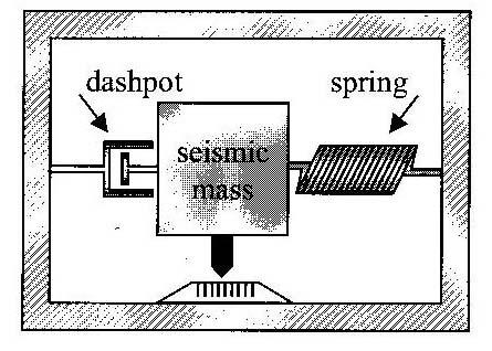 Mechanical Domain Portion of MEMS Accelerometer Daspot: (D) Model frictional resistance as damping force proportional to rate of movement (velocity) Seismic Mass (M): Model inertia as force