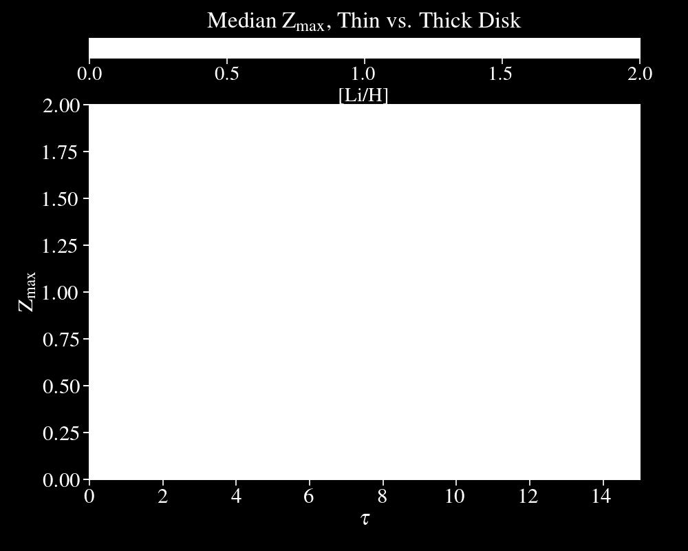 Thick Thin Disk, Thin Thick Disk Thick disk has, on average, similar z max than