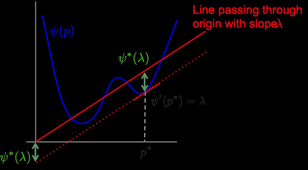 8-4 Lectre 8: September 26 Example 8.4 L2 Norm Reglarizer U(E p [f]) = E p[f] Eˆp [f] 2 2α This penalty reqires the tre constraints to match the empirical constraints in l 2 sense.
