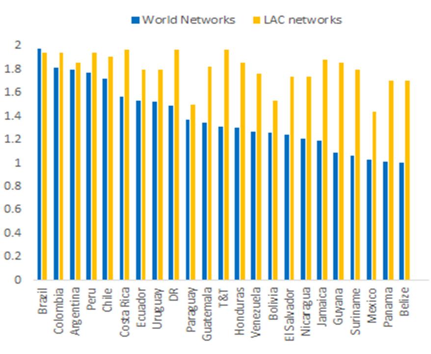 As in the case of degree centrality, the largest countries in LAC maintain their centrality in the regional networks under the other network measures (such as eigenvector,