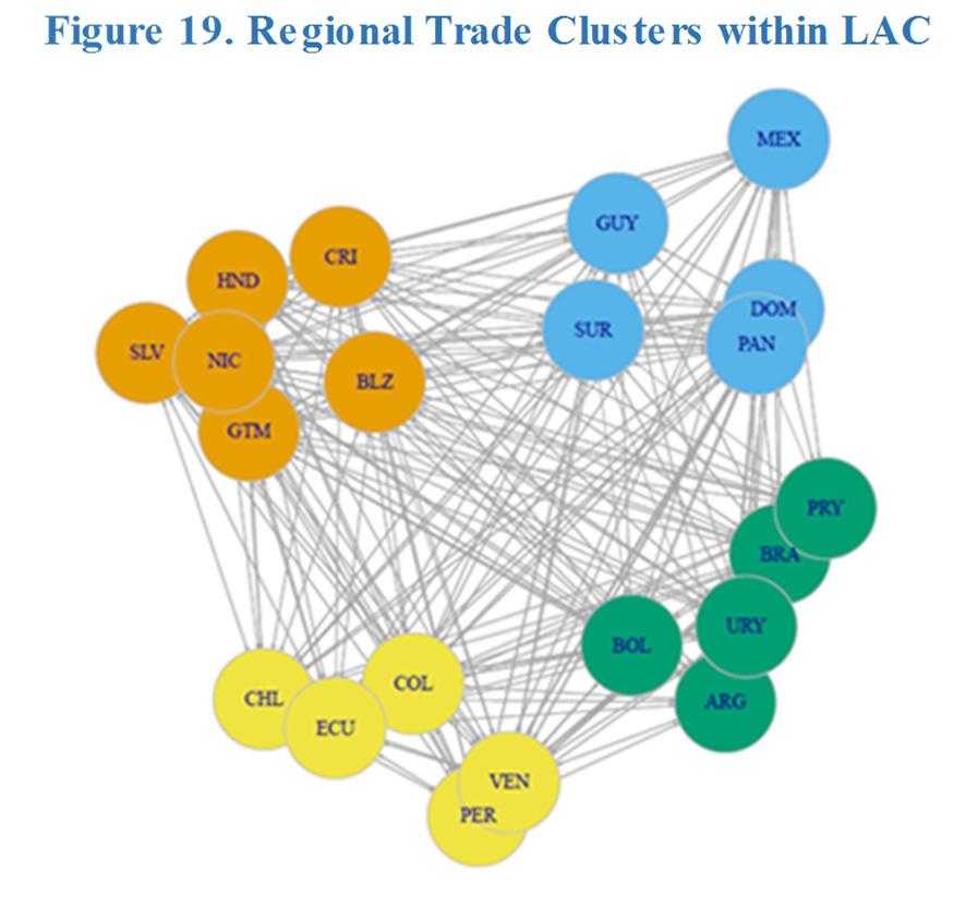 Figure 18b. World Trade Network: Top Links and Clustering (2015) Note: The network is based on directed-force algorithm.