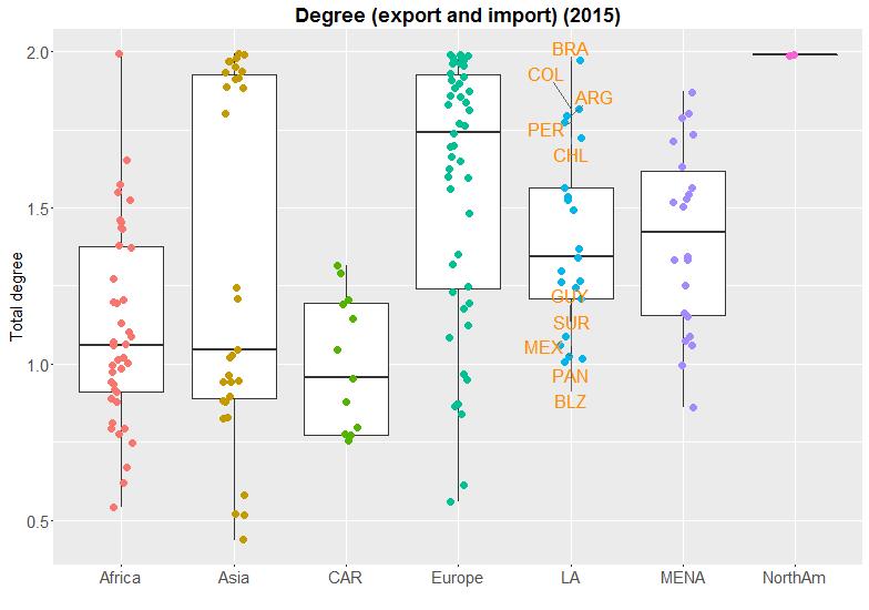 The degree distribution in Figure 3b suggests that most countries in the region have trade links with around 60 percent of the potential global trade partners, although as we will see later this