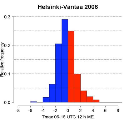 Fig. 3 Evolution of the MAE (left panel) and the ME (right panel) of maximum temperature forecasts at Helsinki- Vantaa airport, 1979-2006, for lead times +12h, +24h and +48h. Fig.