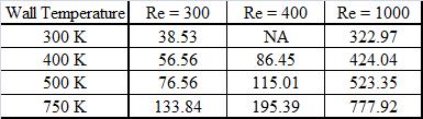Table 4.2 shows the total pressure drop for each test case. As expected the pressure drop increases with Reynolds number. But it also decreases with increasing temperature gradient.