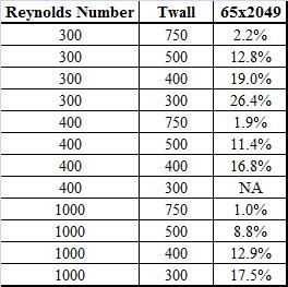 Table 4.3 below lists the predicted deposition efficiency percentage for all of the laminar way runs.