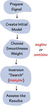 SUMMARIZING: The inversion scheme proposed by Ammon et al. (1990) for the modeling of receiver functions is: 1) Construct an initial model with a stack of many thin layers.