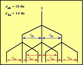 Multiplet structure The central methylene (CH 2 ) is split by the protons on a into a triplet, J=15 Hz, Each of these peaks further split by the protons on