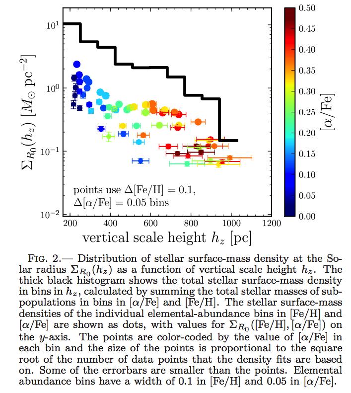 0023 M pc -3 (Zhang et al 2012) (see next lecture for how this is done) This dark matter density is consistent with fits to the MW halo models However this is very technically challenging and the
