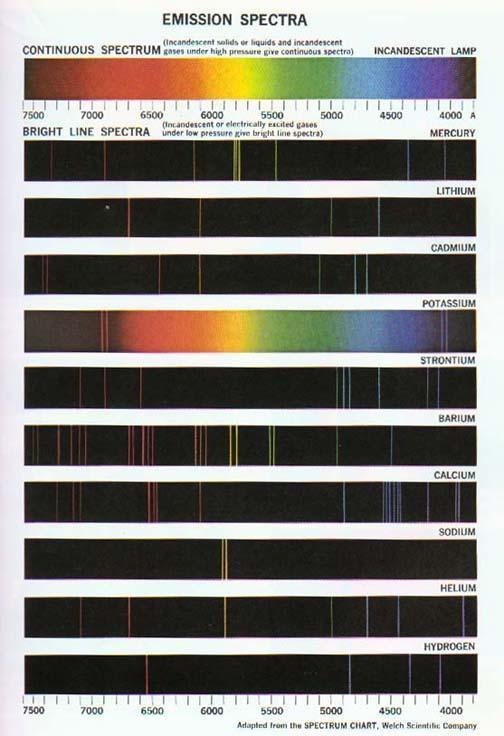 Each element has a unique spectrum Electronic structures of each element are