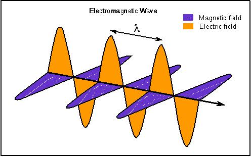 Let there be light properties of Electromagnetic waves are characterized by: Wavelength distance between two peaks Frequency - number of
