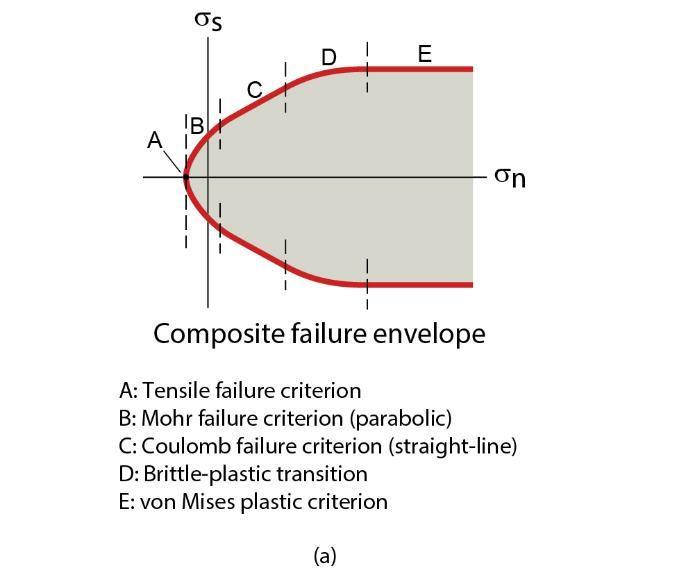 Failure Criteria in Mohr Space Tensile crack: Griffith criterion (A) Shear fracture: Mohr-Coulomb