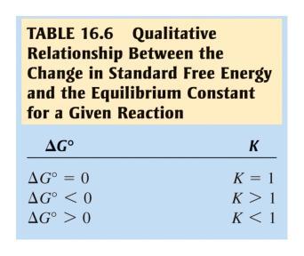 At equilibrium G products = G reactants or G = G products G reactants = 0 G = G + RT ln (Q) G = 0 = G + RT ln (Q) G = - RT ln (Q) at equilibrium Q = K G = - RT ln (K) G = G products G reactants = 0 G