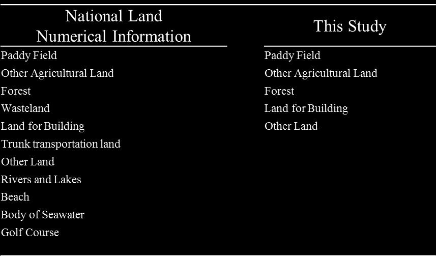 Excluded Figure 3: Aggregated land use classification for this study Table 1 shows the parameter estimation results of each explanatory variable.
