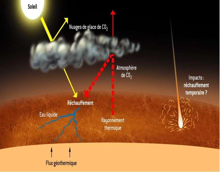 Early Mars was different: The early Mars Climate enigma Faint Sun CO2 ice clouds? Heating Volcanic Emissions & greenhouse gases? Impact : transient warming?