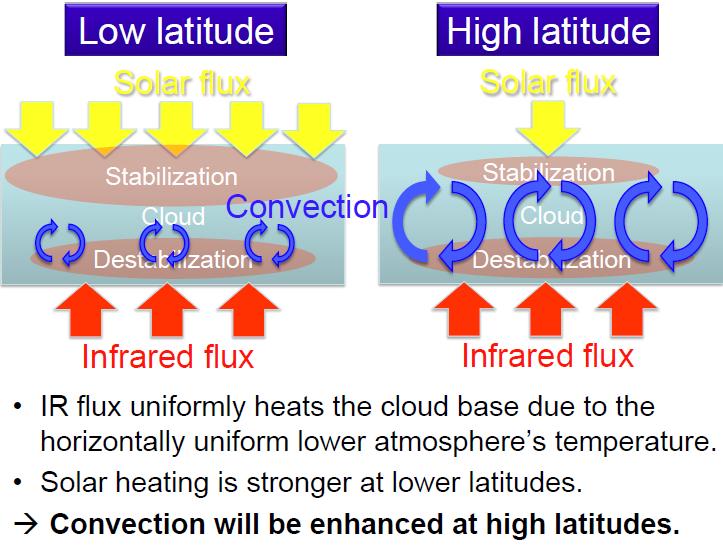 Atmospheric structure & convection Convection is suppressed, not enhanced, at subsolar