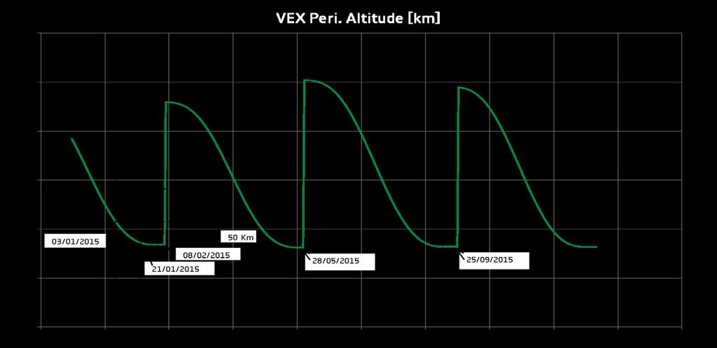 VEx aerobraking phase - 2015 Draft orbit control plan Pericentre altitude (km) Science during aerobraking: