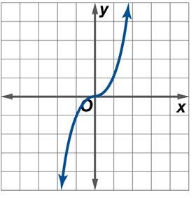 Graph f (x) = 2