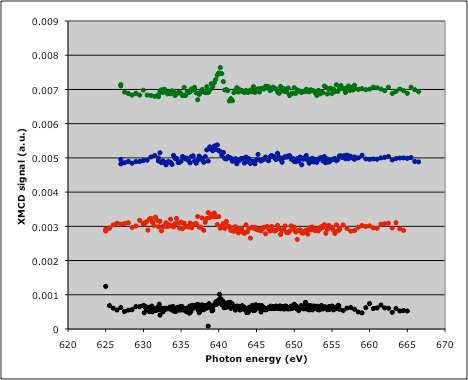 Drain current Mn-Edge XMCD signal Transmission 0.009 0.008 0.007 Mn Mn 0.006 0.005 0.004 0.003 0.002 Mn(Co23%) FC Mn(Co23%) 0.