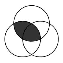 Again, we are shading regions we know to be empty. The statement No are tells us that nothing can be both an and an. This means that the region between the and the, the and intersection, is empty.