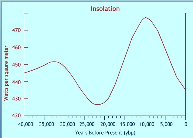 85. Use a previous graph to draw a temperature line on the insolation