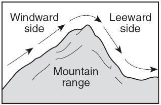 In the diagram above, describe what is occuring in the steep vs the flat parts of the curve. a. Steep b. Flat 18. Cool air over the poles will.