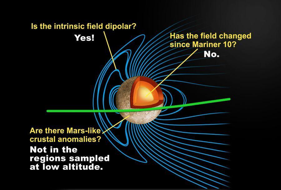 radius Tiny magnetic field slow rotation? Liquid core?
